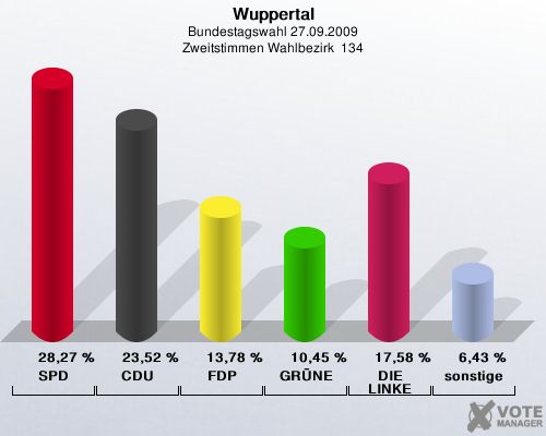 Wuppertal, Bundestagswahl 27.09.2009, Zweitstimmen Wahlbezirk  134: SPD: 28,27 %. CDU: 23,52 %. FDP: 13,78 %. GRNE: 10,45 %. DIE LINKE: 17,58 %. sonstige: 6,43 %. 