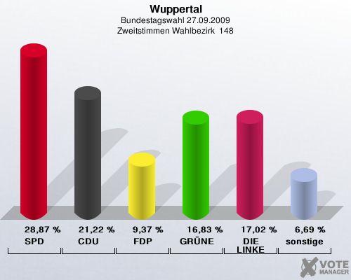 Wuppertal, Bundestagswahl 27.09.2009, Zweitstimmen Wahlbezirk  148: SPD: 28,87 %. CDU: 21,22 %. FDP: 9,37 %. GRNE: 16,83 %. DIE LINKE: 17,02 %. sonstige: 6,69 %. 