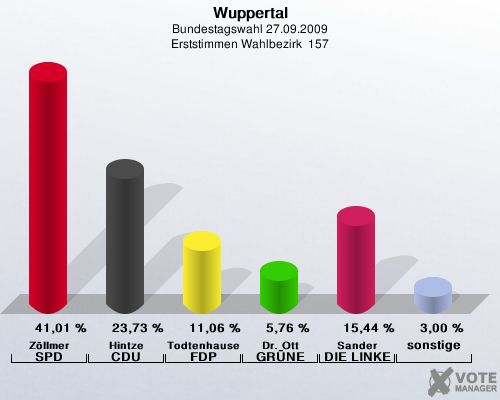 Wuppertal, Bundestagswahl 27.09.2009, Erststimmen Wahlbezirk  157: Zllmer SPD: 41,01 %. Hintze CDU: 23,73 %. Todtenhausen FDP: 11,06 %. Dr. Ott GRNE: 5,76 %. Sander DIE LINKE: 15,44 %. sonstige: 3,00 %. 