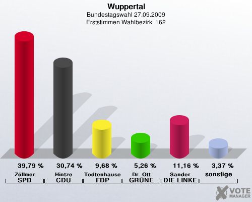 Wuppertal, Bundestagswahl 27.09.2009, Erststimmen Wahlbezirk  162: Zllmer SPD: 39,79 %. Hintze CDU: 30,74 %. Todtenhausen FDP: 9,68 %. Dr. Ott GRNE: 5,26 %. Sander DIE LINKE: 11,16 %. sonstige: 3,37 %. 