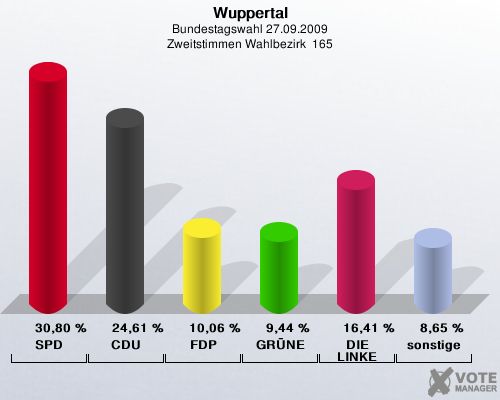 Wuppertal, Bundestagswahl 27.09.2009, Zweitstimmen Wahlbezirk  165: SPD: 30,80 %. CDU: 24,61 %. FDP: 10,06 %. GRNE: 9,44 %. DIE LINKE: 16,41 %. sonstige: 8,65 %. 