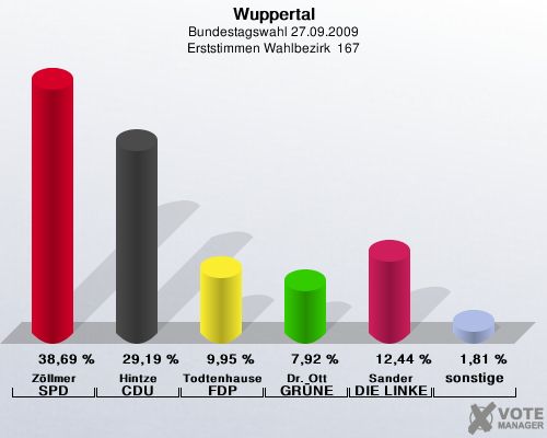 Wuppertal, Bundestagswahl 27.09.2009, Erststimmen Wahlbezirk  167: Zöllmer SPD: 38,69 %. Hintze CDU: 29,19 %. Todtenhausen FDP: 9,95 %. Dr. Ott GRÜNE: 7,92 %. Sander DIE LINKE: 12,44 %. sonstige: 1,81 %. 
