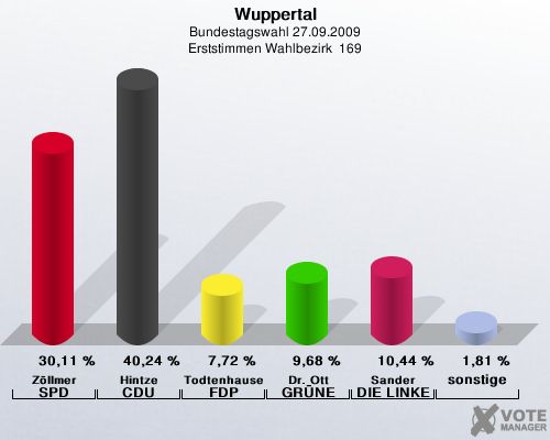 Wuppertal, Bundestagswahl 27.09.2009, Erststimmen Wahlbezirk  169: Zllmer SPD: 30,11 %. Hintze CDU: 40,24 %. Todtenhausen FDP: 7,72 %. Dr. Ott GRNE: 9,68 %. Sander DIE LINKE: 10,44 %. sonstige: 1,81 %. 