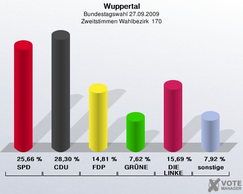 Wuppertal, Bundestagswahl 27.09.2009, Zweitstimmen Wahlbezirk  170: SPD: 25,66 %. CDU: 28,30 %. FDP: 14,81 %. GRÜNE: 7,62 %. DIE LINKE: 15,69 %. sonstige: 7,92 %. 
