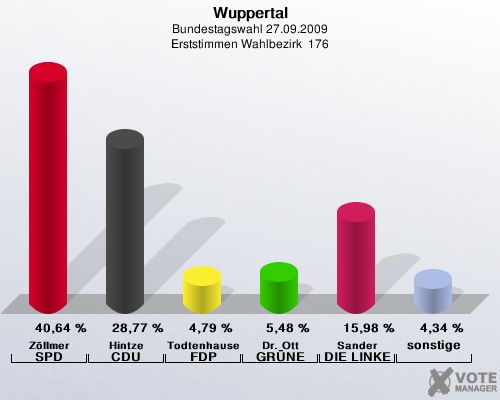 Wuppertal, Bundestagswahl 27.09.2009, Erststimmen Wahlbezirk  176: Zöllmer SPD: 40,64 %. Hintze CDU: 28,77 %. Todtenhausen FDP: 4,79 %. Dr. Ott GRÜNE: 5,48 %. Sander DIE LINKE: 15,98 %. sonstige: 4,34 %. 