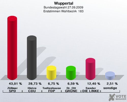 Wuppertal, Bundestagswahl 27.09.2009, Erststimmen Wahlbezirk  183: Zllmer SPD: 43,01 %. Hintze CDU: 28,73 %. Todtenhausen FDP: 6,75 %. Dr. Ott GRNE: 6,59 %. Sander DIE LINKE: 12,40 %. sonstige: 2,51 %. 