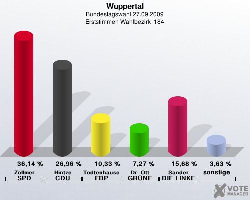 Wuppertal, Bundestagswahl 27.09.2009, Erststimmen Wahlbezirk  184: Zöllmer SPD: 36,14 %. Hintze CDU: 26,96 %. Todtenhausen FDP: 10,33 %. Dr. Ott GRÜNE: 7,27 %. Sander DIE LINKE: 15,68 %. sonstige: 3,63 %. 