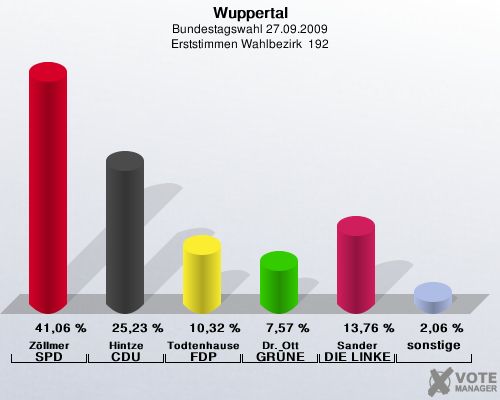 Wuppertal, Bundestagswahl 27.09.2009, Erststimmen Wahlbezirk  192: Zöllmer SPD: 41,06 %. Hintze CDU: 25,23 %. Todtenhausen FDP: 10,32 %. Dr. Ott GRÜNE: 7,57 %. Sander DIE LINKE: 13,76 %. sonstige: 2,06 %. 