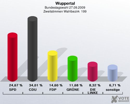 Wuppertal, Bundestagswahl 27.09.2009, Zweitstimmen Wahlbezirk  199: SPD: 24,67 %. CDU: 34,01 %. FDP: 14,60 %. GRÜNE: 11,68 %. DIE LINKE: 8,32 %. sonstige: 6,71 %. 