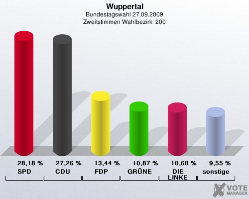Wuppertal, Bundestagswahl 27.09.2009, Zweitstimmen Wahlbezirk  200: SPD: 28,18 %. CDU: 27,26 %. FDP: 13,44 %. GRÜNE: 10,87 %. DIE LINKE: 10,68 %. sonstige: 9,55 %. 