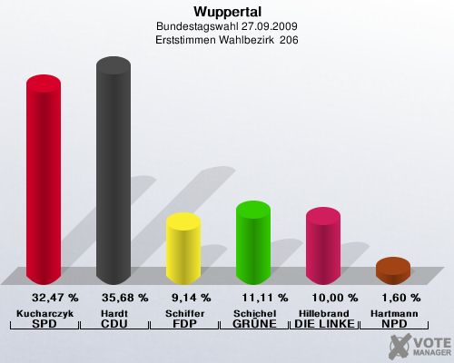 Wuppertal, Bundestagswahl 27.09.2009, Erststimmen Wahlbezirk  206: Kucharczyk SPD: 32,47 %. Hardt CDU: 35,68 %. Schiffer FDP: 9,14 %. Schichel GRNE: 11,11 %. Hillebrand DIE LINKE: 10,00 %. Hartmann NPD: 1,60 %. 