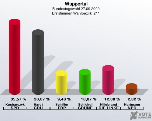 Wuppertal, Bundestagswahl 27.09.2009, Erststimmen Wahlbezirk  211: Kucharczyk SPD: 35,57 %. Hardt CDU: 30,07 %. Schiffer FDP: 9,40 %. Schichel GRÜNE: 10,07 %. Hillebrand DIE LINKE: 12,08 %. Hartmann NPD: 2,82 %. 
