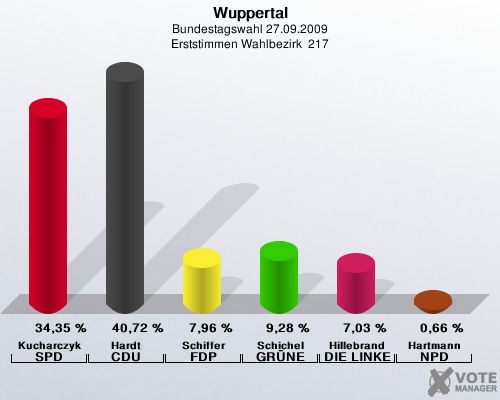 Wuppertal, Bundestagswahl 27.09.2009, Erststimmen Wahlbezirk  217: Kucharczyk SPD: 34,35 %. Hardt CDU: 40,72 %. Schiffer FDP: 7,96 %. Schichel GRNE: 9,28 %. Hillebrand DIE LINKE: 7,03 %. Hartmann NPD: 0,66 %. 