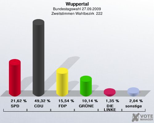 Wuppertal, Bundestagswahl 27.09.2009, Zweitstimmen Wahlbezirk  222: SPD: 21,62 %. CDU: 49,32 %. FDP: 15,54 %. GRÜNE: 10,14 %. DIE LINKE: 1,35 %. sonstige: 2,04 %. 