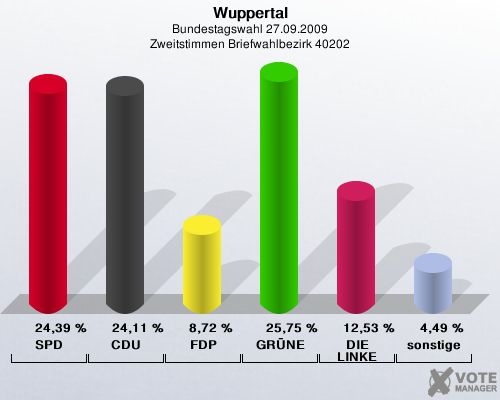 Wuppertal, Bundestagswahl 27.09.2009, Zweitstimmen Briefwahlbezirk 40202: SPD: 24,39 %. CDU: 24,11 %. FDP: 8,72 %. GRÜNE: 25,75 %. DIE LINKE: 12,53 %. sonstige: 4,49 %. 