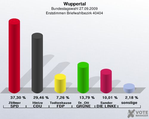 Wuppertal, Bundestagswahl 27.09.2009, Erststimmen Briefwahlbezirk 40404: Zllmer SPD: 37,30 %. Hintze CDU: 29,46 %. Todtenhausen FDP: 7,26 %. Dr. Ott GRNE: 13,79 %. Sander DIE LINKE: 10,01 %. sonstige: 2,18 %. 