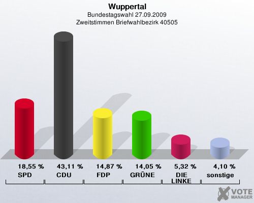 Wuppertal, Bundestagswahl 27.09.2009, Zweitstimmen Briefwahlbezirk 40505: SPD: 18,55 %. CDU: 43,11 %. FDP: 14,87 %. GRNE: 14,05 %. DIE LINKE: 5,32 %. sonstige: 4,10 %. 