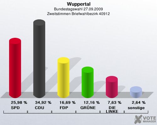 Wuppertal, Bundestagswahl 27.09.2009, Zweitstimmen Briefwahlbezirk 40912: SPD: 25,98 %. CDU: 34,92 %. FDP: 16,69 %. GRNE: 12,16 %. DIE LINKE: 7,63 %. sonstige: 2,64 %. 