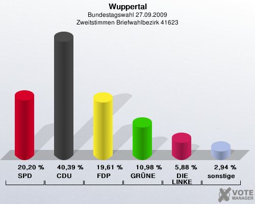 Wuppertal, Bundestagswahl 27.09.2009, Zweitstimmen Briefwahlbezirk 41623: SPD: 20,20 %. CDU: 40,39 %. FDP: 19,61 %. GRNE: 10,98 %. DIE LINKE: 5,88 %. sonstige: 2,94 %. 
