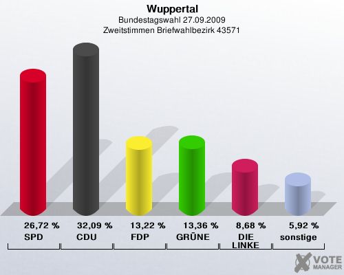 Wuppertal, Bundestagswahl 27.09.2009, Zweitstimmen Briefwahlbezirk 43571: SPD: 26,72 %. CDU: 32,09 %. FDP: 13,22 %. GRNE: 13,36 %. DIE LINKE: 8,68 %. sonstige: 5,92 %. 