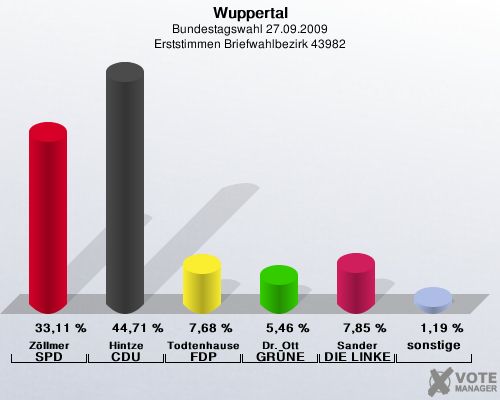 Wuppertal, Bundestagswahl 27.09.2009, Erststimmen Briefwahlbezirk 43982: Zöllmer SPD: 33,11 %. Hintze CDU: 44,71 %. Todtenhausen FDP: 7,68 %. Dr. Ott GRÜNE: 5,46 %. Sander DIE LINKE: 7,85 %. sonstige: 1,19 %. 