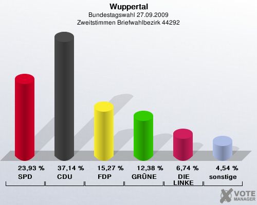 Wuppertal, Bundestagswahl 27.09.2009, Zweitstimmen Briefwahlbezirk 44292: SPD: 23,93 %. CDU: 37,14 %. FDP: 15,27 %. GRÜNE: 12,38 %. DIE LINKE: 6,74 %. sonstige: 4,54 %. 