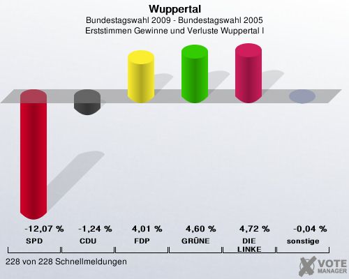 Wuppertal, Bundestagswahl 2009 - Bundestagswahl 2005, Erststimmen Gewinne und Verluste Wuppertal I: SPD: -12,07 %. CDU: -1,24 %. FDP: 4,01 %. GRNE: 4,60 %. DIE LINKE: 4,72 %. sonstige: -0,04 %. 228 von 228 Schnellmeldungen