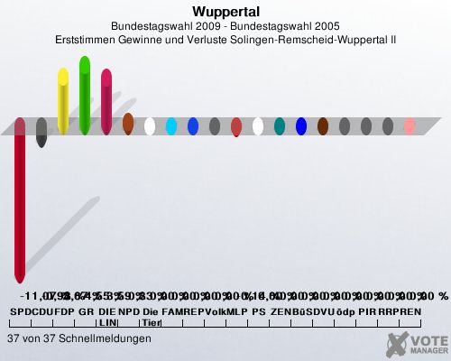 Wuppertal, Bundestagswahl 2009 - Bundestagswahl 2005, Erststimmen Gewinne und Verluste Solingen-Remscheid-Wuppertal II: SPD: -11,07 %. CDU: -0,93 %. FDP: 3,67 %. GRÜNE: 4,55 %. DIE LINKE: 3,59 %. NPD: 0,33 %. Die Tierschutzpartei: 0,00 %. FAMILIE: 0,00 %. REP: 0,00 %. Volksabstimmung: 0,00 %. MLPD: -0,14 %. PSG: 0,00 %. ZENTRUM: 0,00 %. BüSo: 0,00 %. DVU: 0,00 %. ödp: 0,00 %. PIRATEN: 0,00 %. RRP: 0,00 %. RENTNER: 0,00 %. 37 von 37 Schnellmeldungen
