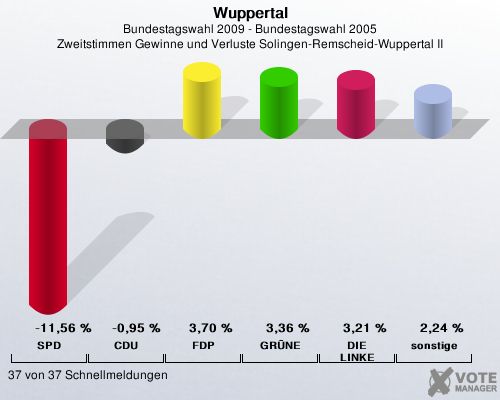 Wuppertal, Bundestagswahl 2009 - Bundestagswahl 2005, Zweitstimmen Gewinne und Verluste Solingen-Remscheid-Wuppertal II: SPD: -11,56 %. CDU: -0,95 %. FDP: 3,70 %. GRNE: 3,36 %. DIE LINKE: 3,21 %. sonstige: 2,24 %. 37 von 37 Schnellmeldungen