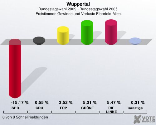 Wuppertal, Bundestagswahl 2009 - Bundestagswahl 2005, Erststimmen Gewinne und Verluste Elberfeld-Mitte: SPD: -15,17 %. CDU: 0,55 %. FDP: 3,52 %. GRNE: 5,31 %. DIE LINKE: 5,47 %. sonstige: 0,31 %. 8 von 8 Schnellmeldungen