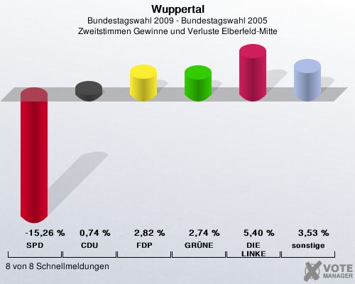Wuppertal, Bundestagswahl 2009 - Bundestagswahl 2005, Zweitstimmen Gewinne und Verluste Elberfeld-Mitte: SPD: -15,26 %. CDU: 0,74 %. FDP: 2,82 %. GRNE: 2,74 %. DIE LINKE: 5,40 %. sonstige: 3,53 %. 8 von 8 Schnellmeldungen