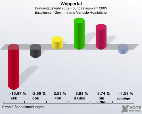 Wuppertal, Bundestagswahl 2009 - Bundestagswahl 2005, Erststimmen Gewinne und Verluste Hombchel: SPD: -13,67 %. CDU: -2,89 %. FDP: 2,59 %. GRNE: 8,83 %. DIE LINKE: 6,74 %. sonstige: -1,59 %. 6 von 6 Schnellmeldungen