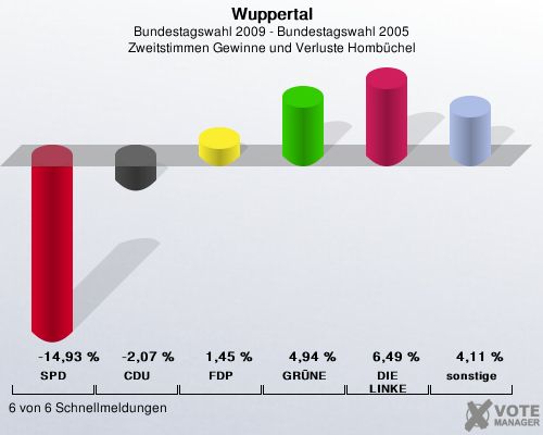Wuppertal, Bundestagswahl 2009 - Bundestagswahl 2005, Zweitstimmen Gewinne und Verluste Hombchel: SPD: -14,93 %. CDU: -2,07 %. FDP: 1,45 %. GRNE: 4,94 %. DIE LINKE: 6,49 %. sonstige: 4,11 %. 6 von 6 Schnellmeldungen