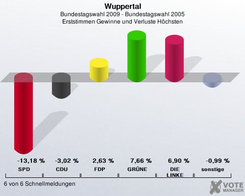 Wuppertal, Bundestagswahl 2009 - Bundestagswahl 2005, Erststimmen Gewinne und Verluste Hchsten: SPD: -13,18 %. CDU: -3,02 %. FDP: 2,63 %. GRNE: 7,66 %. DIE LINKE: 6,90 %. sonstige: -0,99 %. 6 von 6 Schnellmeldungen