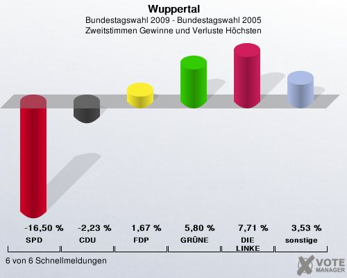 Wuppertal, Bundestagswahl 2009 - Bundestagswahl 2005, Zweitstimmen Gewinne und Verluste Hchsten: SPD: -16,50 %. CDU: -2,23 %. FDP: 1,67 %. GRNE: 5,80 %. DIE LINKE: 7,71 %. sonstige: 3,53 %. 6 von 6 Schnellmeldungen