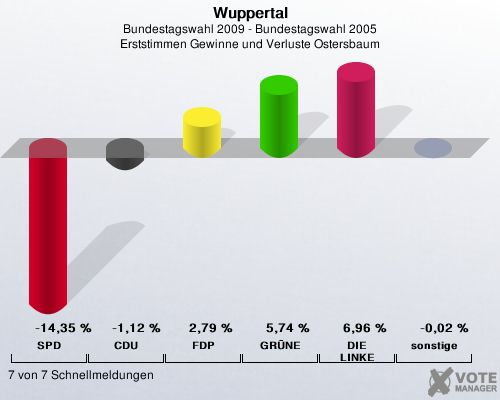 Wuppertal, Bundestagswahl 2009 - Bundestagswahl 2005, Erststimmen Gewinne und Verluste Ostersbaum: SPD: -14,35 %. CDU: -1,12 %. FDP: 2,79 %. GRNE: 5,74 %. DIE LINKE: 6,96 %. sonstige: -0,02 %. 7 von 7 Schnellmeldungen