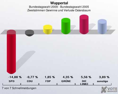 Wuppertal, Bundestagswahl 2009 - Bundestagswahl 2005, Zweitstimmen Gewinne und Verluste Ostersbaum: SPD: -14,88 %. CDU: -0,77 %. FDP: 1,85 %. GRNE: 4,35 %. DIE LINKE: 5,56 %. sonstige: 3,89 %. 7 von 7 Schnellmeldungen
