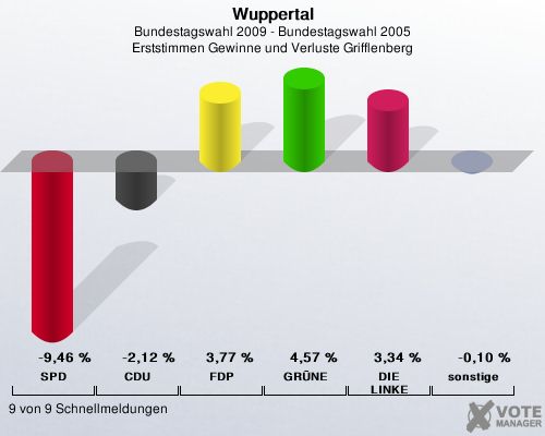 Wuppertal, Bundestagswahl 2009 - Bundestagswahl 2005, Erststimmen Gewinne und Verluste Grifflenberg: SPD: -9,46 %. CDU: -2,12 %. FDP: 3,77 %. GRNE: 4,57 %. DIE LINKE: 3,34 %. sonstige: -0,10 %. 9 von 9 Schnellmeldungen
