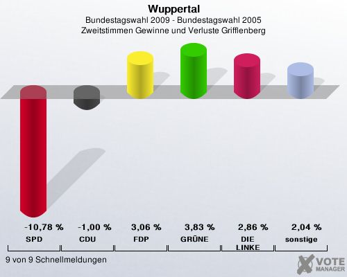 Wuppertal, Bundestagswahl 2009 - Bundestagswahl 2005, Zweitstimmen Gewinne und Verluste Grifflenberg: SPD: -10,78 %. CDU: -1,00 %. FDP: 3,06 %. GRNE: 3,83 %. DIE LINKE: 2,86 %. sonstige: 2,04 %. 9 von 9 Schnellmeldungen
