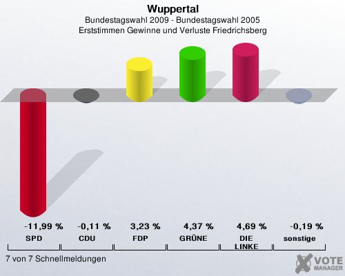 Wuppertal, Bundestagswahl 2009 - Bundestagswahl 2005, Erststimmen Gewinne und Verluste Friedrichsberg: SPD: -11,99 %. CDU: -0,11 %. FDP: 3,23 %. GRNE: 4,37 %. DIE LINKE: 4,69 %. sonstige: -0,19 %. 7 von 7 Schnellmeldungen