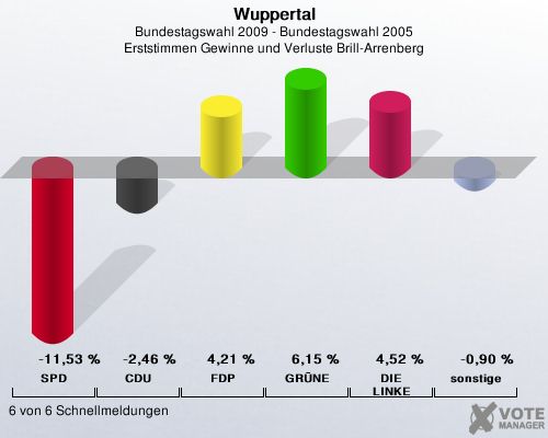 Wuppertal, Bundestagswahl 2009 - Bundestagswahl 2005, Erststimmen Gewinne und Verluste Brill-Arrenberg: SPD: -11,53 %. CDU: -2,46 %. FDP: 4,21 %. GRNE: 6,15 %. DIE LINKE: 4,52 %. sonstige: -0,90 %. 6 von 6 Schnellmeldungen