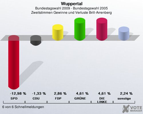 Wuppertal, Bundestagswahl 2009 - Bundestagswahl 2005, Zweitstimmen Gewinne und Verluste Brill-Arrenberg: SPD: -12,98 %. CDU: -1,33 %. FDP: 2,86 %. GRNE: 4,61 %. DIE LINKE: 4,61 %. sonstige: 2,24 %. 6 von 6 Schnellmeldungen