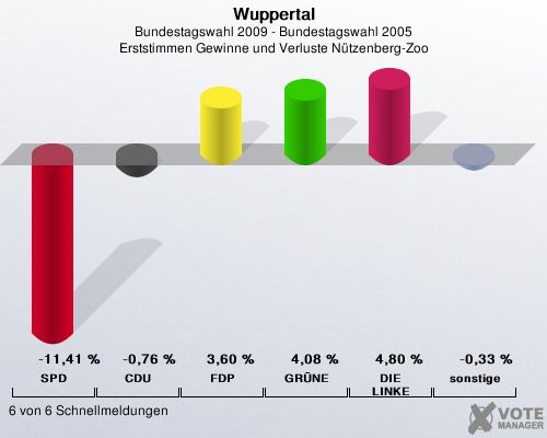 Wuppertal, Bundestagswahl 2009 - Bundestagswahl 2005, Erststimmen Gewinne und Verluste Ntzenberg-Zoo: SPD: -11,41 %. CDU: -0,76 %. FDP: 3,60 %. GRNE: 4,08 %. DIE LINKE: 4,80 %. sonstige: -0,33 %. 6 von 6 Schnellmeldungen