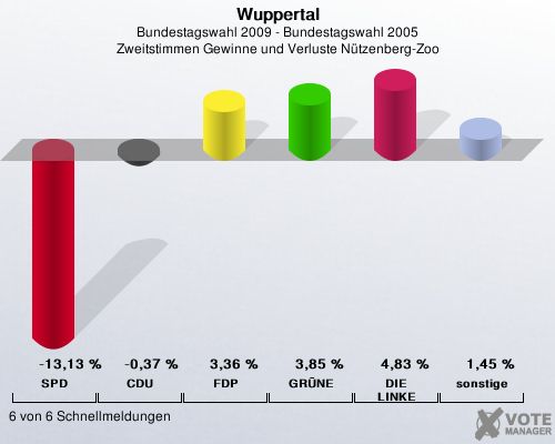 Wuppertal, Bundestagswahl 2009 - Bundestagswahl 2005, Zweitstimmen Gewinne und Verluste Ntzenberg-Zoo: SPD: -13,13 %. CDU: -0,37 %. FDP: 3,36 %. GRNE: 3,85 %. DIE LINKE: 4,83 %. sonstige: 1,45 %. 6 von 6 Schnellmeldungen