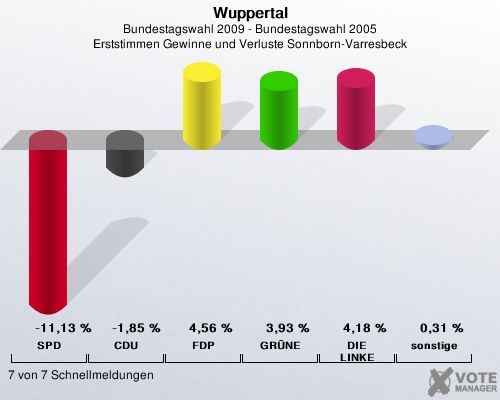 Wuppertal, Bundestagswahl 2009 - Bundestagswahl 2005, Erststimmen Gewinne und Verluste Sonnborn-Varresbeck: SPD: -11,13 %. CDU: -1,85 %. FDP: 4,56 %. GRNE: 3,93 %. DIE LINKE: 4,18 %. sonstige: 0,31 %. 7 von 7 Schnellmeldungen