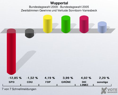 Wuppertal, Bundestagswahl 2009 - Bundestagswahl 2005, Zweitstimmen Gewinne und Verluste Sonnborn-Varresbeck: SPD: -12,85 %. CDU: -1,52 %. FDP: 4,19 %. GRNE: 3,99 %. DIE LINKE: 4,02 %. sonstige: 2,20 %. 7 von 7 Schnellmeldungen