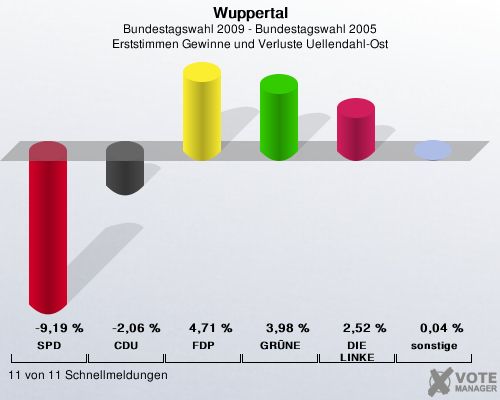 Wuppertal, Bundestagswahl 2009 - Bundestagswahl 2005, Erststimmen Gewinne und Verluste Uellendahl-Ost: SPD: -9,19 %. CDU: -2,06 %. FDP: 4,71 %. GRNE: 3,98 %. DIE LINKE: 2,52 %. sonstige: 0,04 %. 11 von 11 Schnellmeldungen