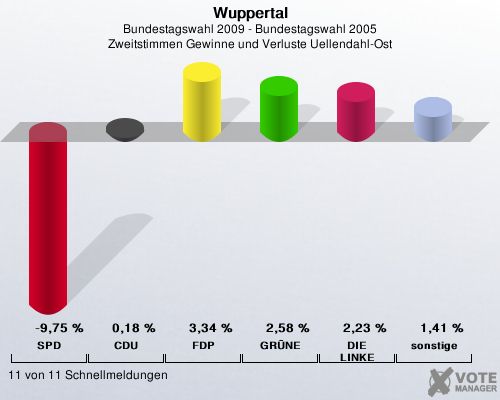 Wuppertal, Bundestagswahl 2009 - Bundestagswahl 2005, Zweitstimmen Gewinne und Verluste Uellendahl-Ost: SPD: -9,75 %. CDU: 0,18 %. FDP: 3,34 %. GRNE: 2,58 %. DIE LINKE: 2,23 %. sonstige: 1,41 %. 11 von 11 Schnellmeldungen
