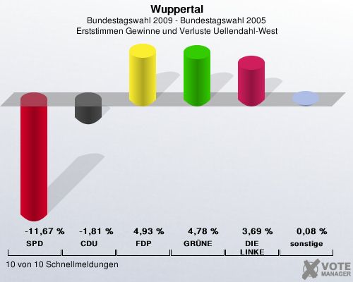 Wuppertal, Bundestagswahl 2009 - Bundestagswahl 2005, Erststimmen Gewinne und Verluste Uellendahl-West: SPD: -11,67 %. CDU: -1,81 %. FDP: 4,93 %. GRNE: 4,78 %. DIE LINKE: 3,69 %. sonstige: 0,08 %. 10 von 10 Schnellmeldungen