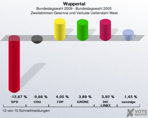 Wuppertal, Bundestagswahl 2009 - Bundestagswahl 2005, Zweitstimmen Gewinne und Verluste Uellendahl-West: SPD: -12,67 %. CDU: -0,66 %. FDP: 4,05 %. GRNE: 3,89 %. DIE LINKE: 3,92 %. sonstige: 1,43 %. 10 von 10 Schnellmeldungen